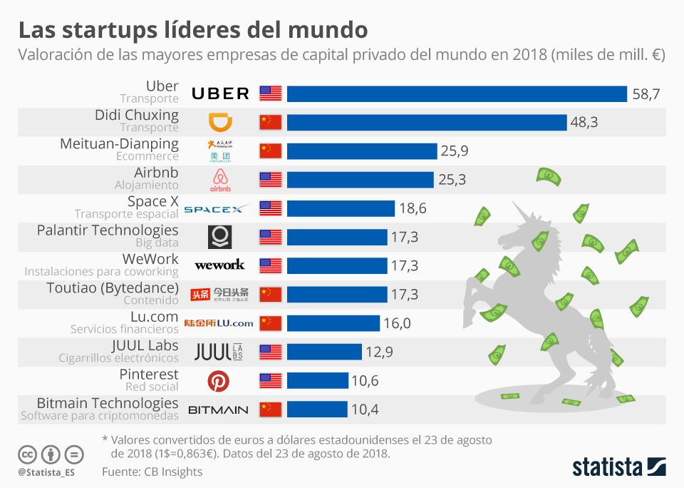Las startup más exitosas del mundo