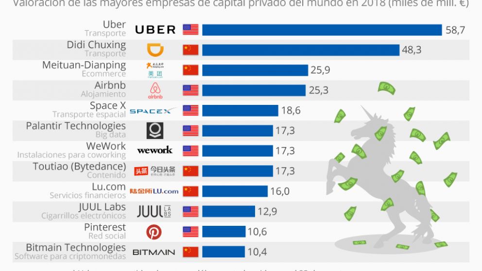 Las startup ms exitosas del mundo