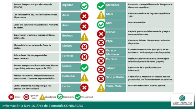 Economías regionales: 11 de 19 están en rojo