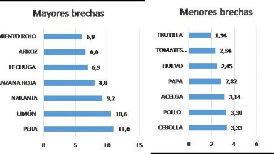 La brecha de precios entre el productor y el consumidor subió 2,9% en julio