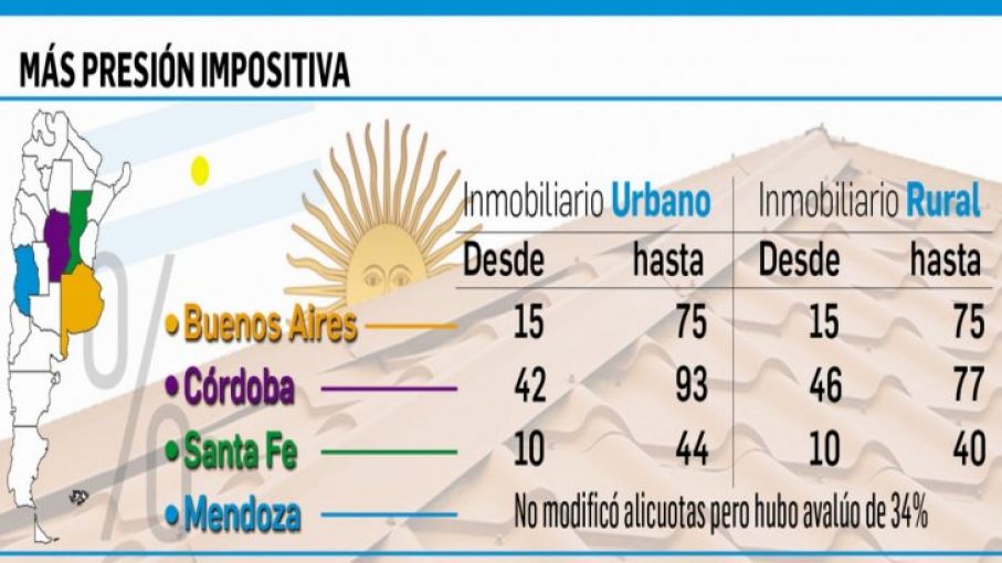 Rigen aumentos de impuestos en las provincias más grandes