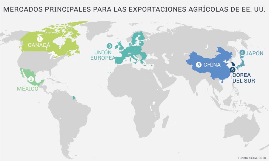 Los agricultores de Estados Unidos alimentan al mundo