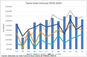 Diciembre completó un año de muy saludable crecimiento de la faena