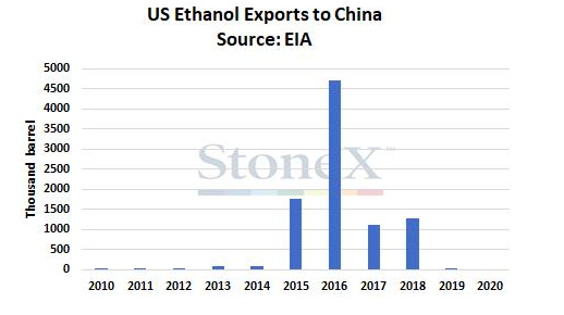 Los precios del maíz suben mientras China se compromete a realizar la mayor compra de etanol en EE. UU