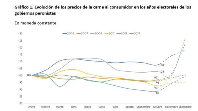 En cuatro de los seis años analizados, la carne llegó al mes de octubre (de elecciones) con precios inferiores, medidos en moneda constante, a los de abril-mayo, achatados por distintos mecanismos intervencionistas