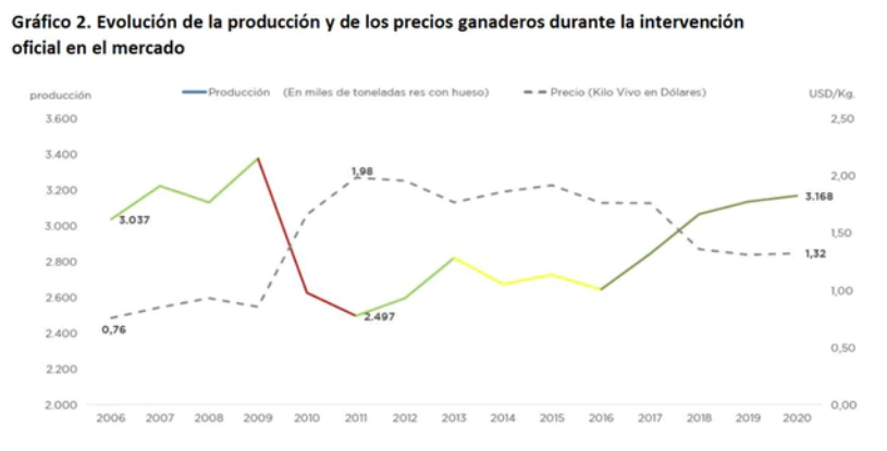 A partir de la intervención oficial en el mercado de carnes desde 2006, los precios se mantuvieron bajos durante los primeros dos años, pero luego se catapultaron a más del doble durante siete años, porque la producción se derrumbó durante el mismo período