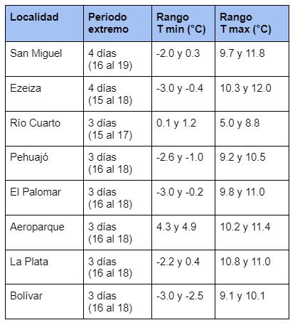 Ola de frío y persistencia de temperaturas bajas del 15 al 21 de junio de 2021