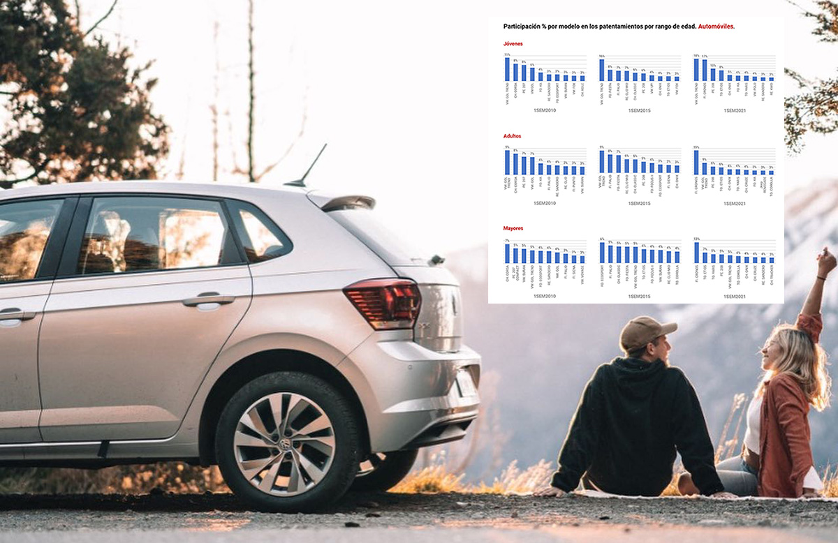 En Argentina: los jóvenes compran VW, los cuarentones andan en Fiat y los veteranos prefieren Toyota