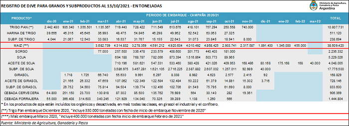Cambios en el Registro de DJVE de maíz 2020/21