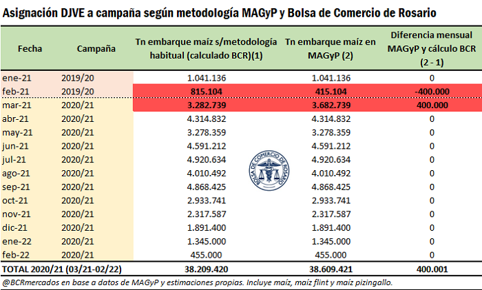 Cambios en el Registro de DJVE de maíz 2020/21