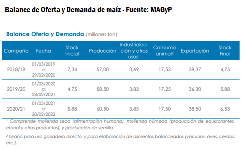 Cambios en el Registro de DJVE de maíz 2020/21