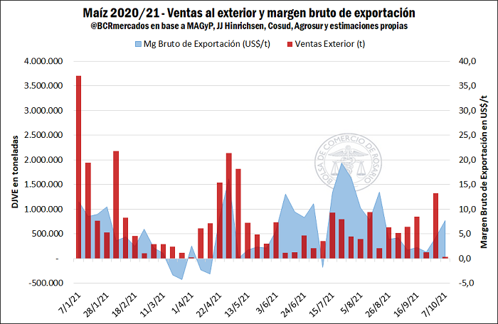 Cambios en el Registro de DJVE de maíz 2020/21
