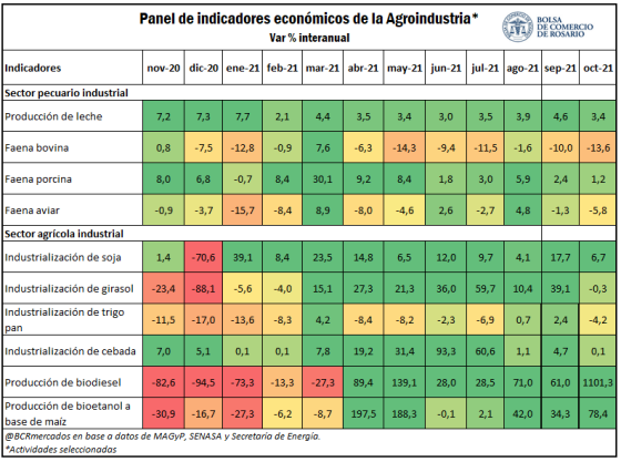 La producción de biocombustibles en octubre sigue creciendo de la mano de la exportación