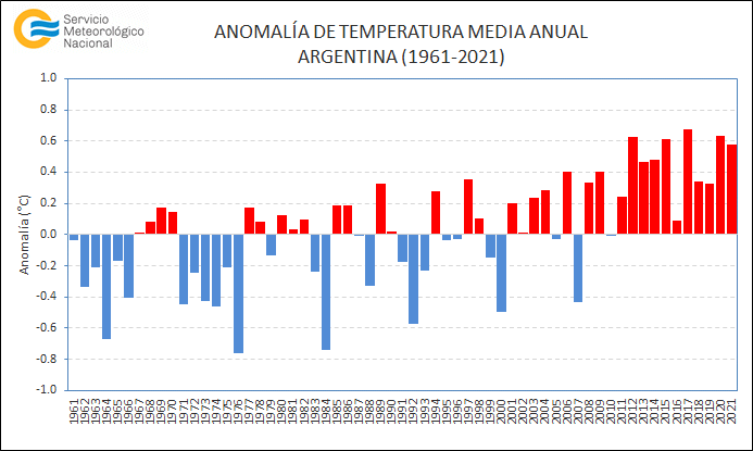 .2021 fue uno de los siete años más cálidos de la historia a nivel mundial