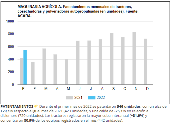 Crecieron 29% los patentamientos de maquinaria agrícola en enero