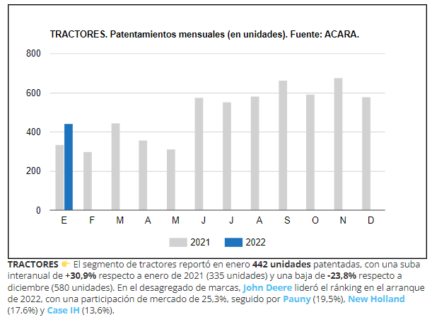 Crecieron 29% los patentamientos de maquinaria agrícola en enero