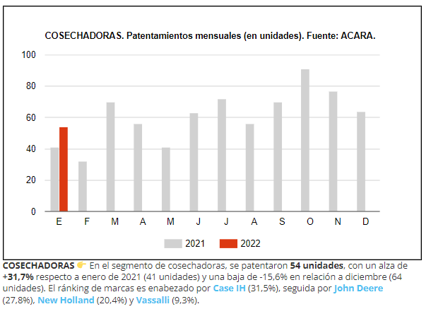 Crecieron 29% los patentamientos de maquinaria agrícola en enero