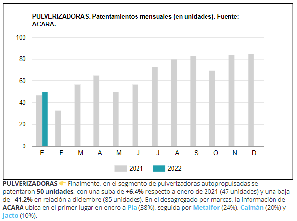 Crecieron 29% los patentamientos de maquinaria agrícola en enero