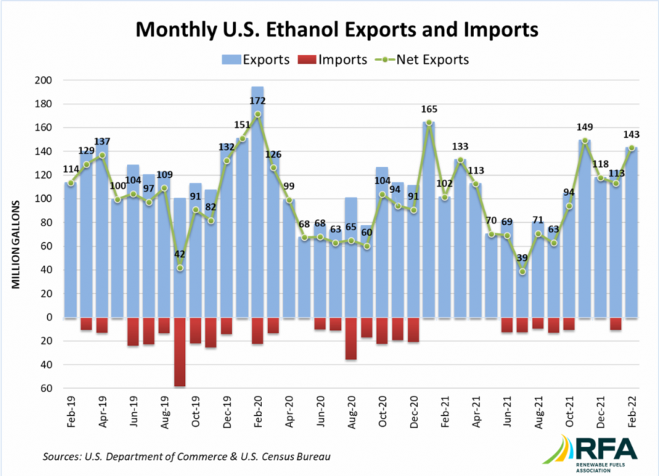 Las exportaciones de etanol de EE. UU. ascienden a 143,1 millones de galones, un 41 % más que en febrero de 2021