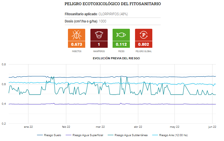 Desarrollan herramienta para decidir sobre el uso de pesticidas