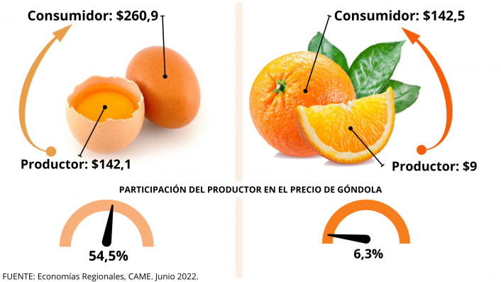 Para la CAME , el consumidor pagó 3,7 veces más de lo que cobró el productor