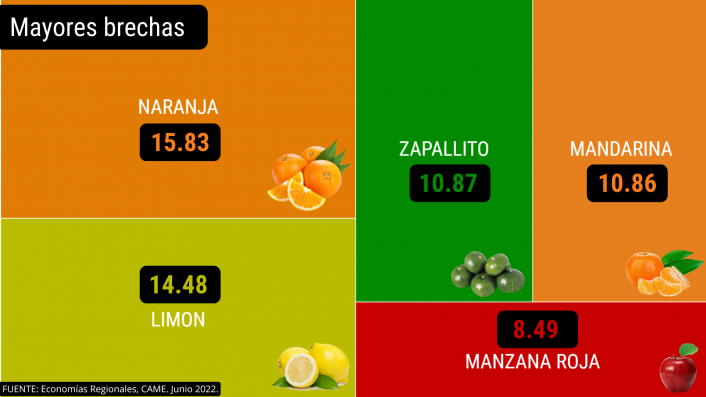 Para la CAME , el consumidor pagó 3,7 veces más de lo que cobró el productor