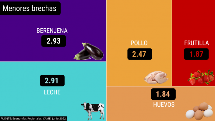 Para la CAME , el consumidor pagó 3,7 veces más de lo que cobró el productor