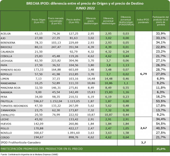 Para la CAME , el consumidor pagó 3,7 veces más de lo que cobró el productor