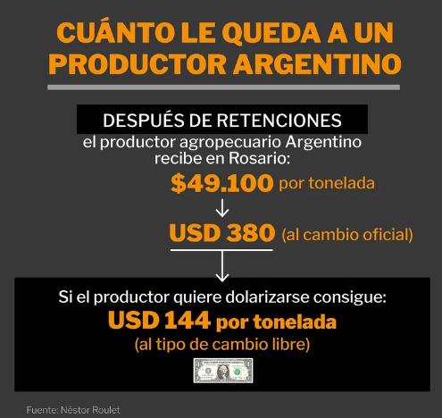 Cuántos dólares recibe un productor en Argentina, Uruguay, Brasil, Paraguay y Estados Unidos por cada tonelada de soja que vende