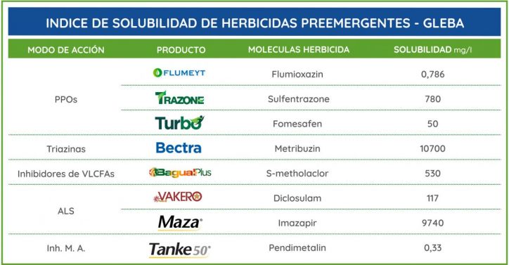 Claves para el correcto uso de preemergentes en tiempos secos