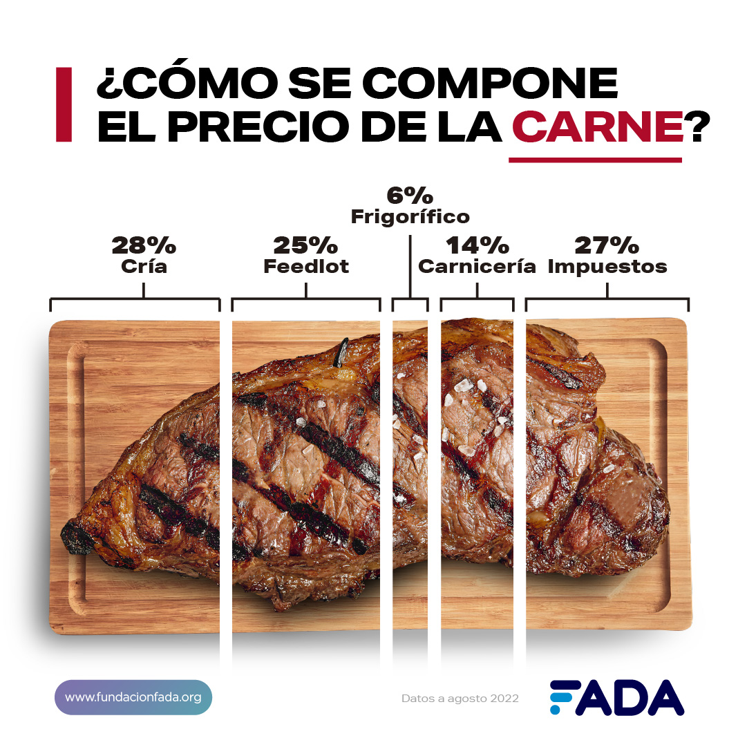 ¿Qué hay en un kilo de pan, uno de carne y un sachet de leche?