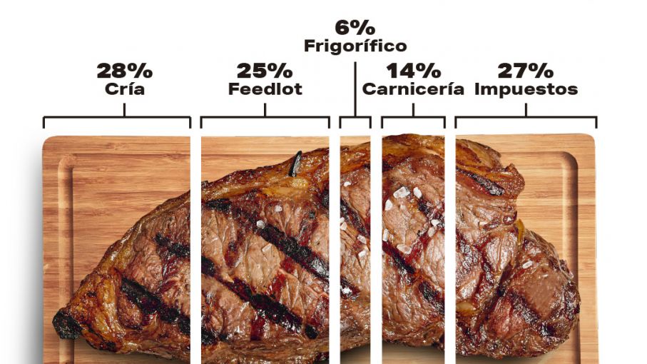 ¿Qué hay en un kilo de pan, uno de carne y un sachet de leche?