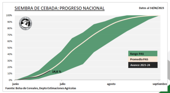 Avanza la siembra de los cultivos de invierno, incorporando cuadros de cebada