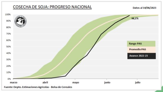 Avanza la siembra de los cultivos de invierno, incorporando cuadros de cebada