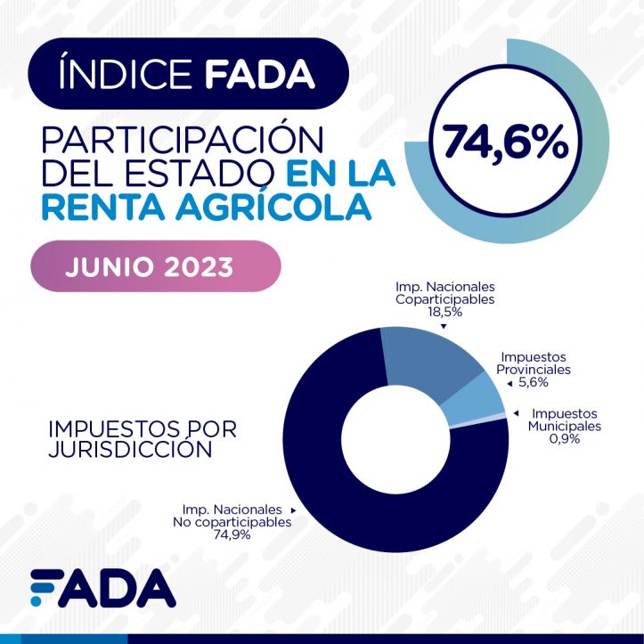 Impuestos y sequa: El peso de los impuestos en la produccin agrcola aumenta al 74%