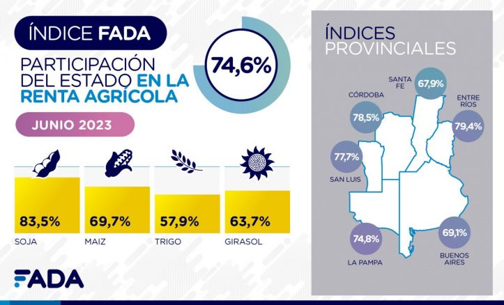 Impuestos y sequa: El peso de los impuestos en la produccin agrcola aumenta al 74%