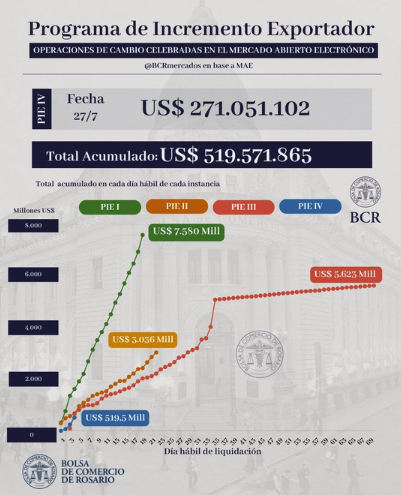Récord histórico de ventas: 2,42 millones de toneladas de maíz comercializadas en tres días por el dólar agro