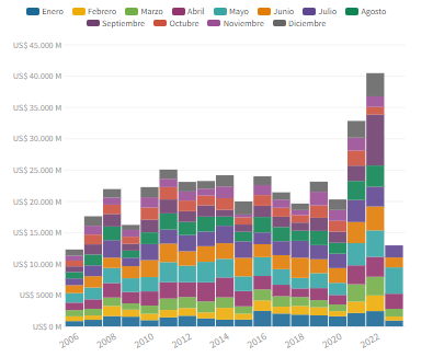 Impacto de la sequía: Exportadores de granos y subproductos reportan una caída del 40% en ingresos por ventas al exterior