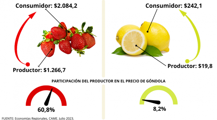 Los precios de los agroalimentos se multiplicaron por 3,4 veces en julio