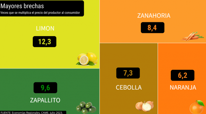 Los precios de los agroalimentos se multiplicaron por 3,4 veces en julio