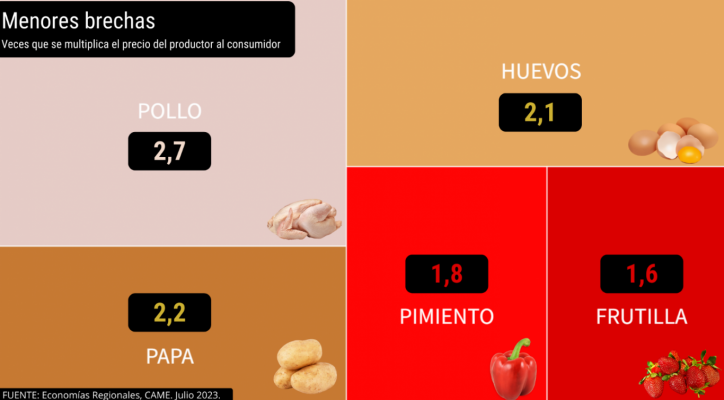 Los precios de los agroalimentos se multiplicaron por 3,4 veces en julio