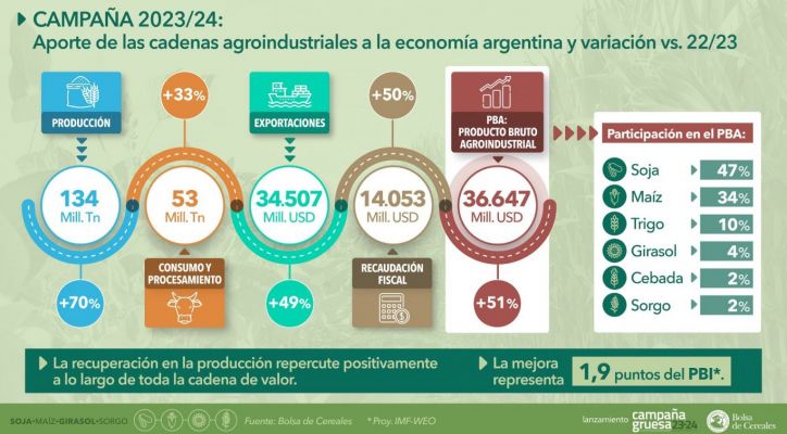 Se lanzó la Campaña Gruesa 2023/24