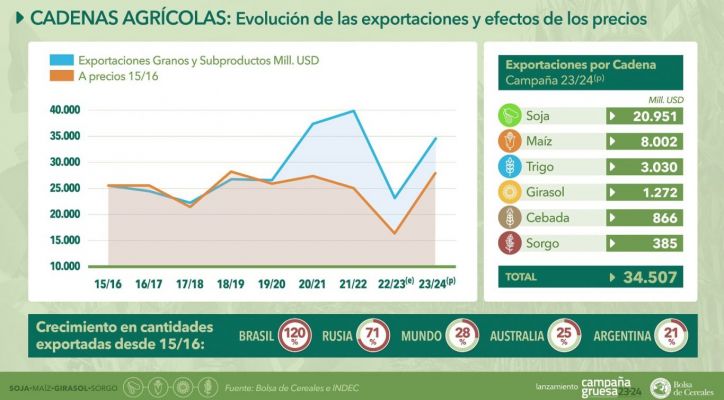 Se lanzó la Campaña Gruesa 2023/24