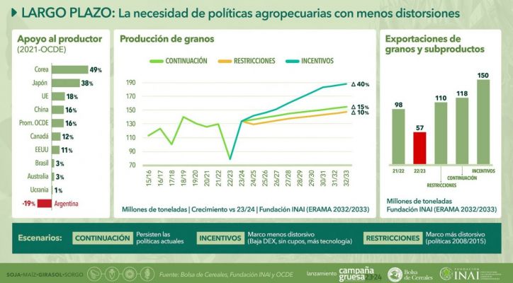 Se lanzó la Campaña Gruesa 2023/24