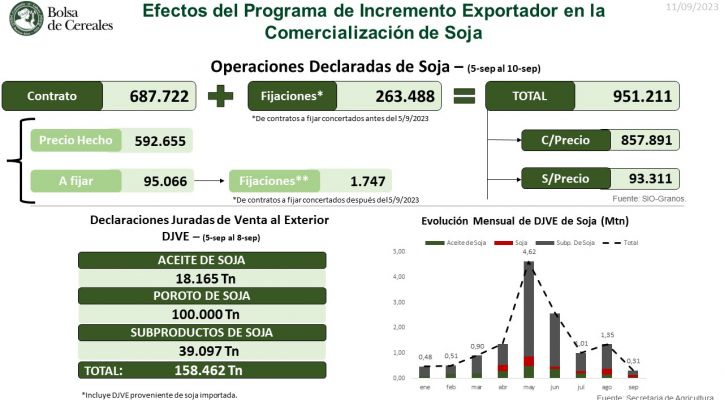 Efectos del Programa de Incremento Exportador en la comercialización de soja