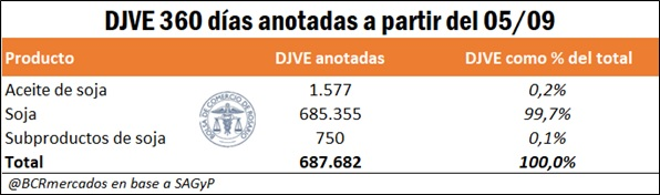 Casi la totalidad de las DJVE del complejo soja anotadas desde la instauración del PIE V son de grano sin procesar