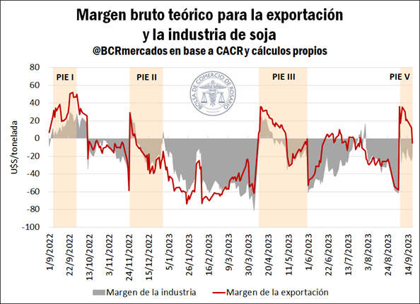 Casi la totalidad de las DJVE del complejo soja anotadas desde la instauración del PIE V son de grano sin procesar