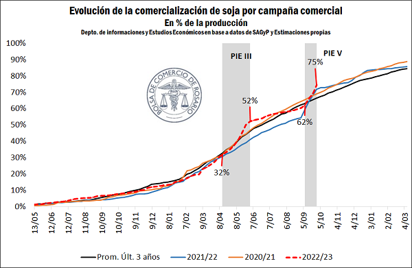Extensión del Dólar Soja: el balance de la Bolsa de Rosario sobre la medida