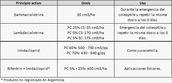 Tabla 1: Dosis y formas de uso recomendadas de diferentes principios activos registrados para el control de Delphacodes kuscheli (vector de MRCV) (adaptado de CASAFE, 2019).