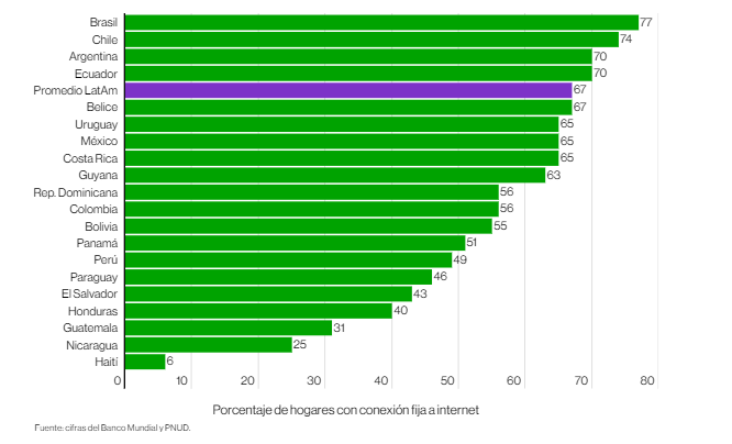 América Latina avanza en conectividad digital, pero las zonas rurales quedan rezagadas